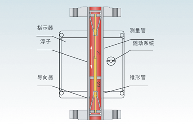 金属管浮子香蕉视频在线网站(图1)