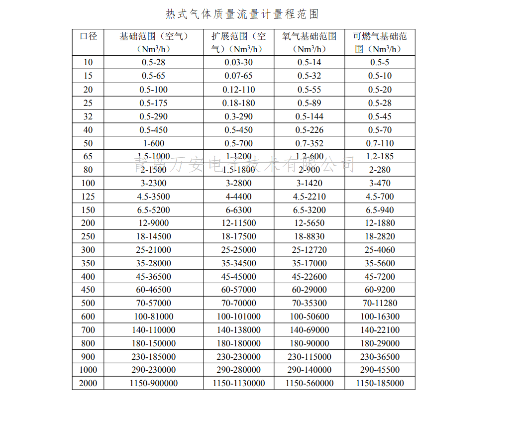 热式气体质量香蕉视频在线网站量程(图1)