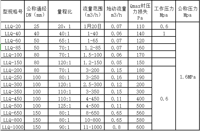 气体罗茨香蕉视频在线网站量程范围(图2)